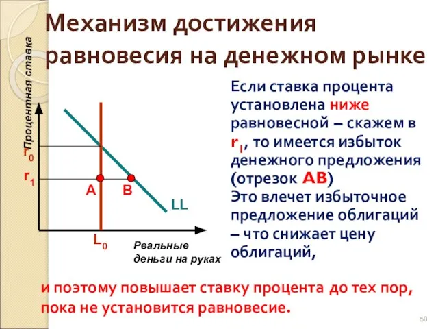 Механизм достижения равновесия на денежном рынке Если ставка процента установлена ниже равновесной