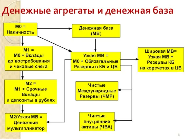 Денежные агрегаты и денежная база М0 = Наличность М1 = М0 +