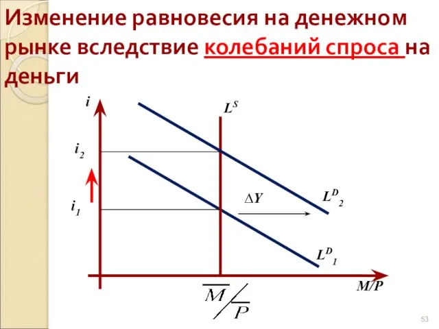 Изменение равновесия на денежном рынке вследствие колебаний спроса на деньги