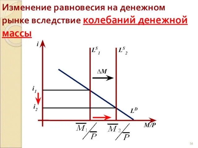 Изменение равновесия на денежном рынке вследствие колебаний денежной массы