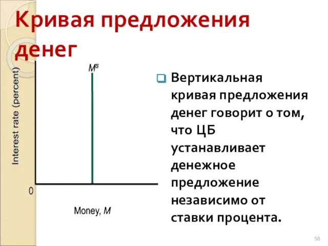 Кривая предложения денег Вертикальная кривая предложения денег говорит о том, что ЦБ