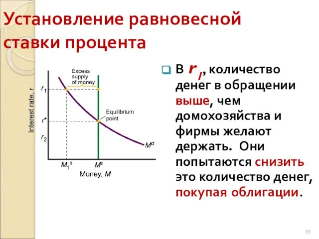 В r1, количество денег в обращении выше, чем домохозяйства и фирмы желают