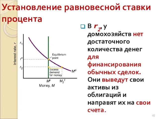 Установление равновесной ставки процента В r2, у домохозяйств нет достаточного количества денег