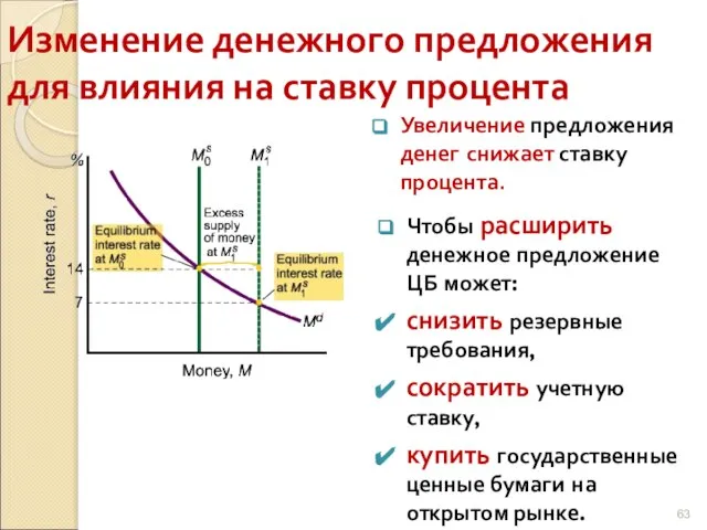 Изменение денежного предложения для влияния на ставку процента Увеличение предложения денег снижает