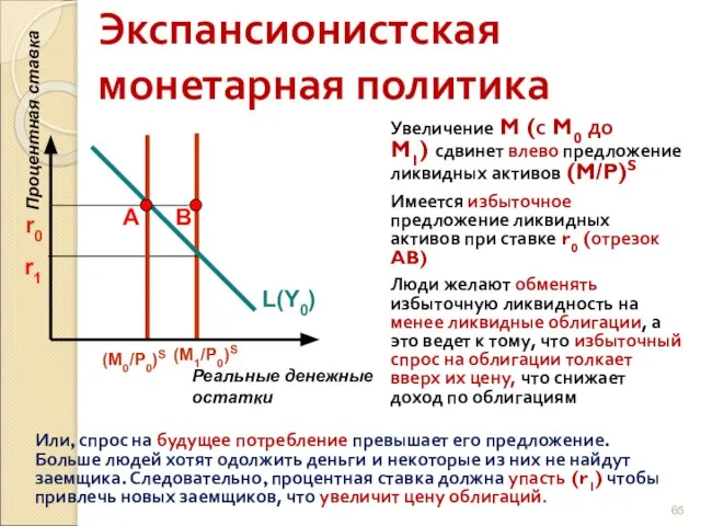 Экспансионистская монетарная политика Увеличение M (с M0 до M1) сдвинет влево предложение