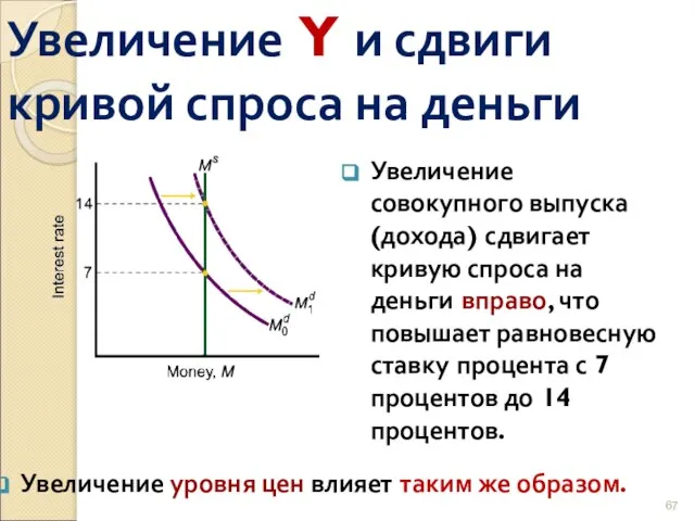 Увеличение Y и сдвиги кривой спроса на деньги Увеличение совокупного выпуска (дохода)