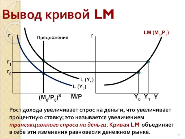 Вывод кривой LM Рост дохода увеличивает спрос на деньги, что увеличивает процентную