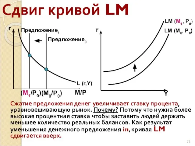 Сдвиг кривой LM Сжатие предложения денег увеличивает ставку процента, уравновешивающую рынок. Почему?