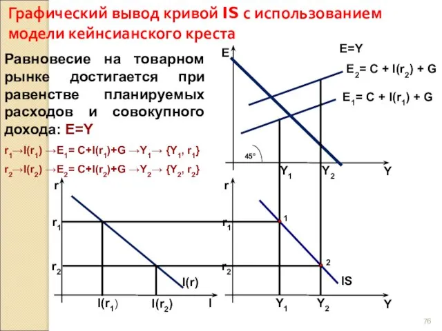 Графический вывод кривой IS с использованием модели кейнсианского креста Равновесие на товарном