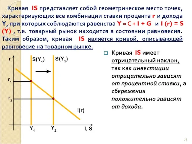 Кривая IS представляет собой геометрическое место точек, характеризующих все комбинации ставки процента