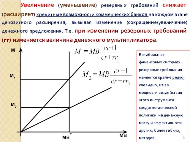 Увеличение (уменьшение) резервных требований снижает (расширяет) кредитные возможности коммерческих банков на каждом