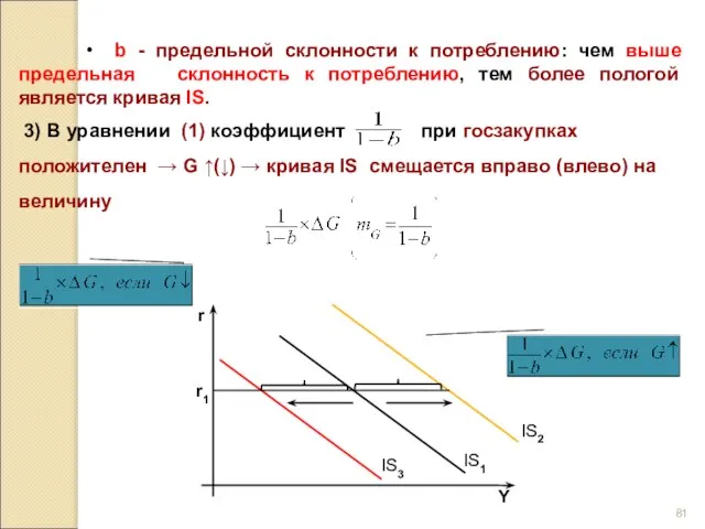 • b - предельной склонности к потреблению: чем выше предельная склонность к