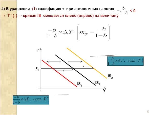 4) В уравнении (1) коэффициент при автономных налогах → Т ↑(↓) →