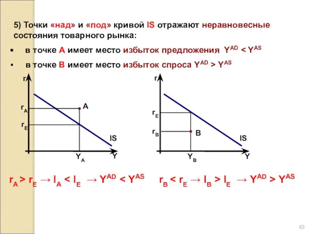 5) Точки «над» и «под» кривой IS отражают неравновесные состояния товарного рынка: