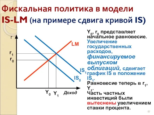 Фискальная политика в модели IS-LM (на примере сдвига кривой IS) Y0, r0