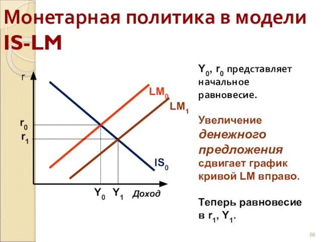 Монетарная политика в модели IS-LM Y0, r0 представляет начальное равновесие. Увеличение денежного