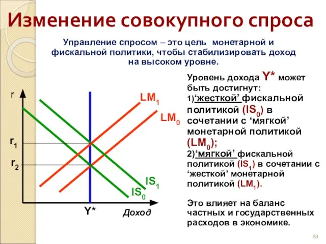 Изменение совокупного спроса Управление спросом – это цель монетарной и фискальной политики,