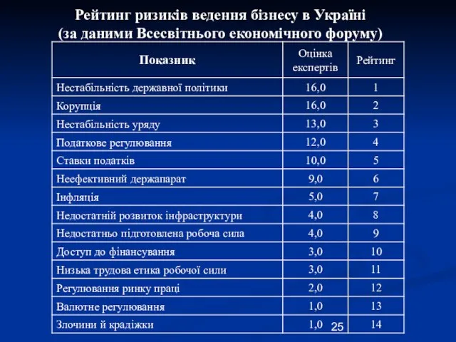 Рейтинг ризиків ведення бізнесу в Україні (за даними Всесвітнього економічного форуму)