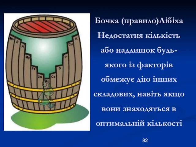 Бочка (правило)Лібіха Недостатня кількість або надлишок будь-якого із факторів обмежує дію інших