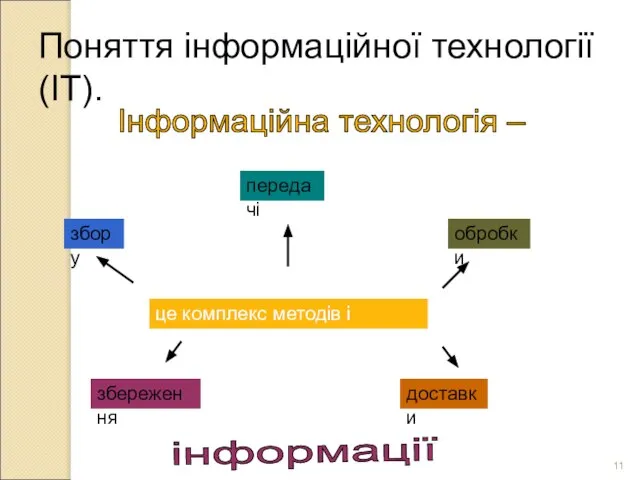 Поняття інформаційної технології (ІТ). Інформаційна технологія – збору передачі обробки збереження доставки