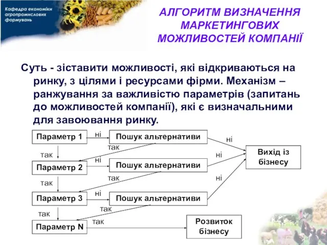 АЛГОРИТМ ВИЗНАЧЕННЯ МАРКЕТИНГОВИХ МОЖЛИВОСТЕЙ КОМПАНІЇ Суть - зіставити можливості, які відкриваються на