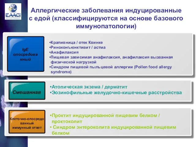 Аллергические заболевания индуцированные с едой (классифицируются на основе базового иммунопатологии) Клеточно-опосредо ванный иммунный ответ