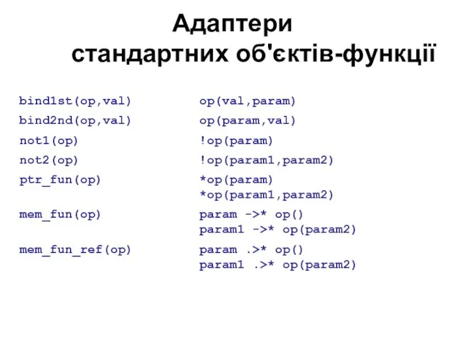 Адаптери стандартних об'єктів-функції