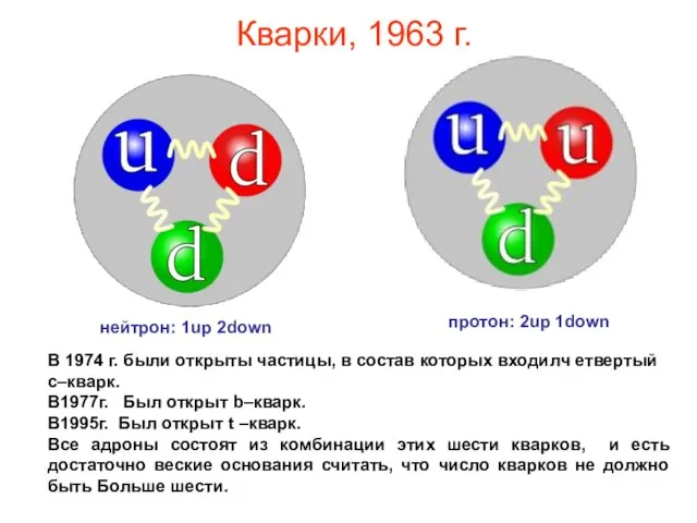 Кварки, 1963 г. нейтрон: 1up 2down протон: 2up 1down В 1974 г.