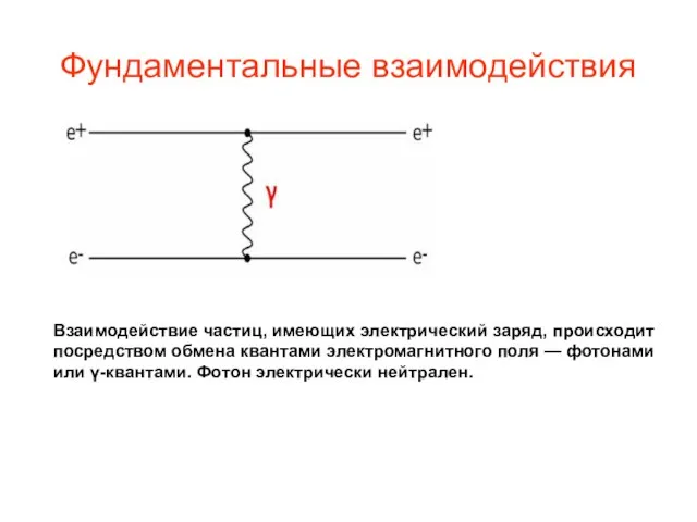 Фундаментальные взаимодействия Взаимодействие частиц, имеющих электрический заряд, происходит посредством обмена квантами электромагнитного