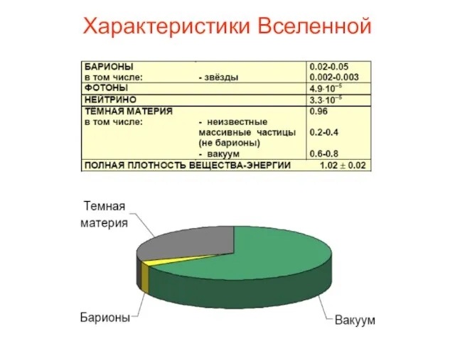 Характеристики Вселенной