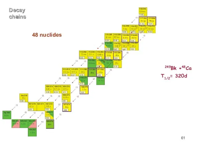 Decay chains Decay chains 48 nuclides