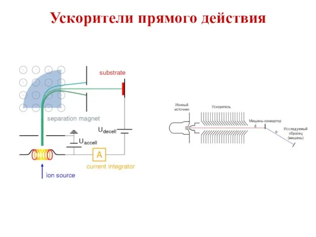 Ускорители прямого действия