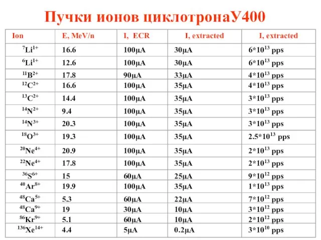 Пучки ионов циклотронаУ400