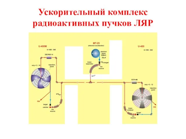 Ускорительный комплекс радиоактивных пучков ЛЯР