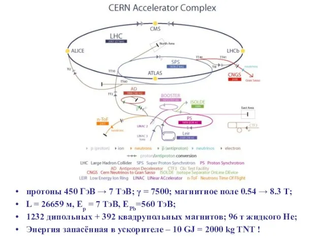 протоны 450 ГэВ → 7 ТэВ; γ = 7500; магнитное поле 0.54