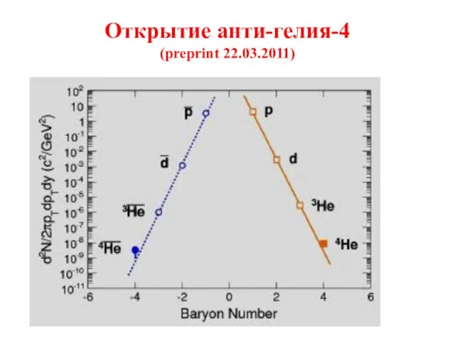 Открытие анти-гелия-4 (preprint 22.03.2011)