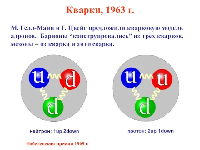 Кварки, 1963 г. М. Гелл-Манн и Г. Цвейг предложили кварковую модель адронов.