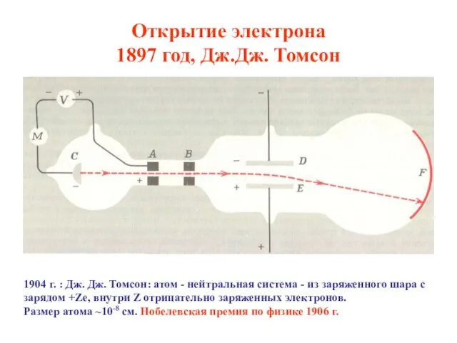 Открытие электрона 1897 год, Дж.Дж. Томсон 1904 г. : Дж. Дж. Томсон: