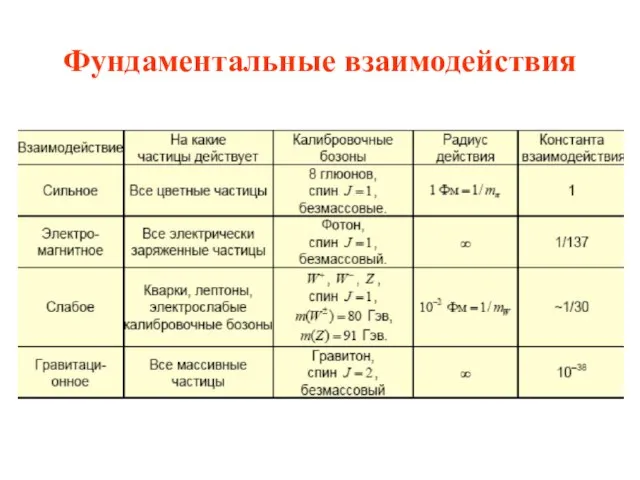 Фундаментальные взаимодействия