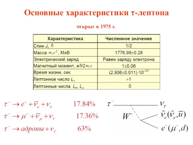 Основные характеристики τ-лептона открыт в 1975 г.