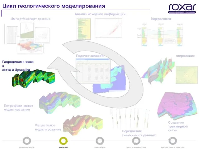 Импорт/экспорт данных Анализ исходной информации Корреляция Структурное моделирование Фациальное моделирование Гидродинамическая сетка