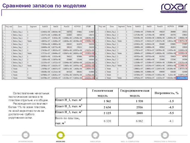 Сравнение запасов по моделям Сопоставление начальных геологических запасов по пластам отдельно и