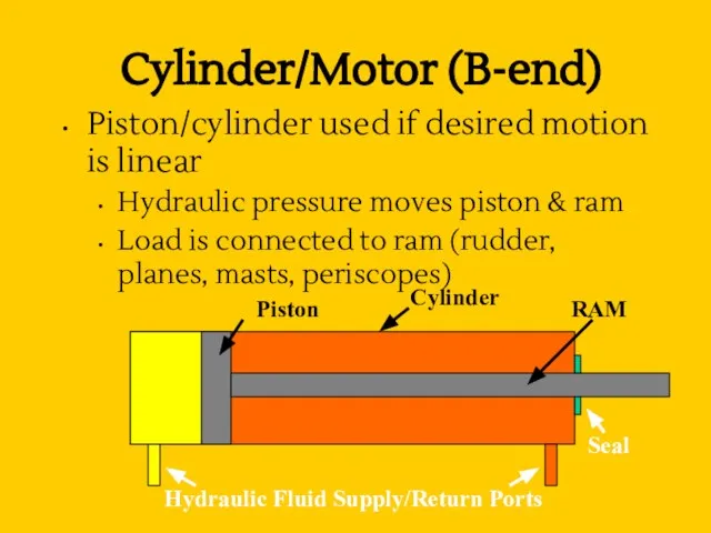 Cylinder/Motor (B-end) Piston/cylinder used if desired motion is linear Hydraulic pressure moves