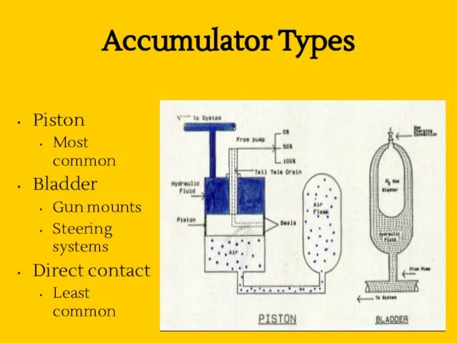 Accumulator Types Piston Most common Bladder Gun mounts Steering systems Direct contact Least common