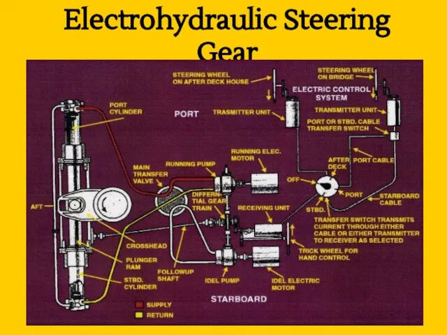 Electrohydraulic Steering Gear