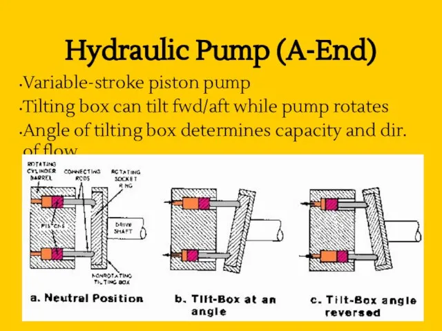 Hydraulic Pump (A-End) Variable-stroke piston pump Tilting box can tilt fwd/aft while