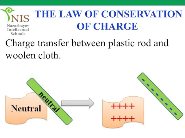 THE LAW OF CONSERVATION OF CHARGE Charge transfer between plastic rod and woolen cloth.