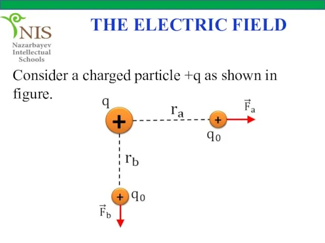 THE ELECTRIC FIELD Consider a charged particle +q as shown in figure.