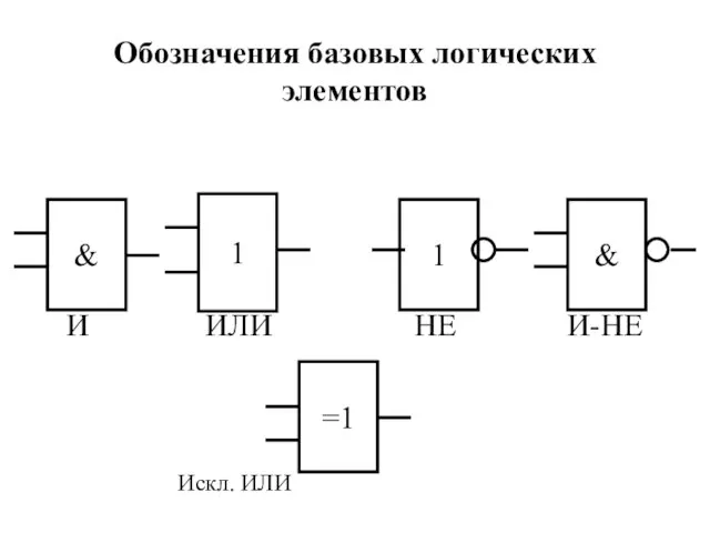 Обозначения базовых логических элементов И ИЛИ НЕ И-НЕ Искл. ИЛИ & 1 =1 1 &