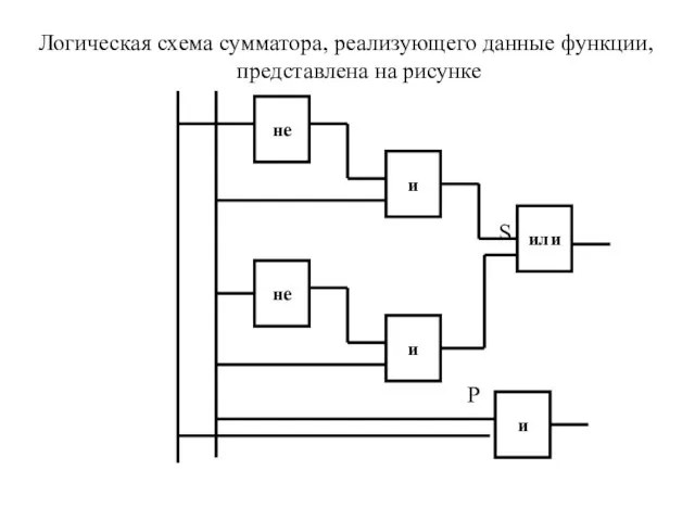 Логическая схема сумматора, реализующего данные функции, представлена на рисунке S P не